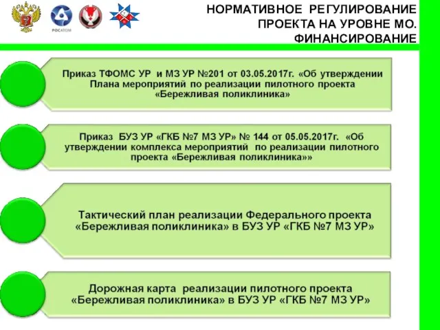 НОРМАТИВНОЕ РЕГУЛИРОВАНИЕ ПРОЕКТА НА УРОВНЕ МО. ФИНАНСИРОВАНИЕ