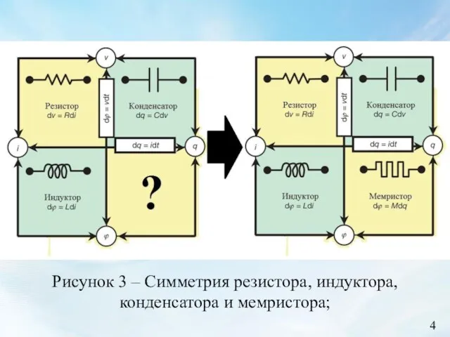 4 Рисунок 3 – Симметрия резистора, индуктора, конденсатора и мемристора;