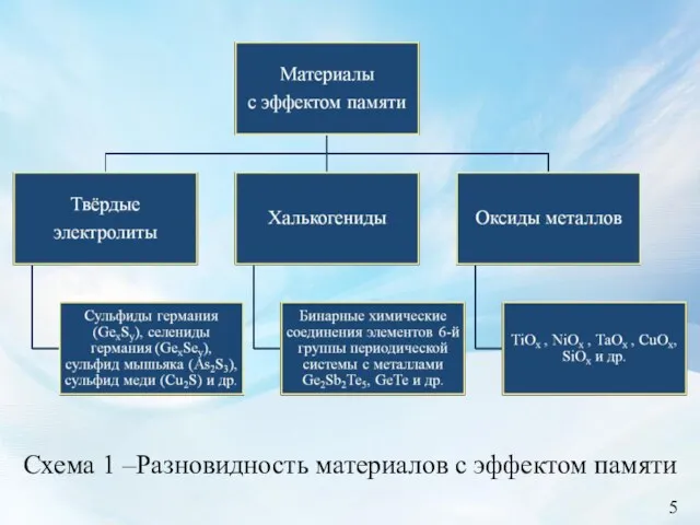 Схема 1 –Разновидность материалов с эффектом памяти 5