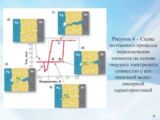 Рисунок 4 – Схема поэтапного процесса переключения элемента на основе