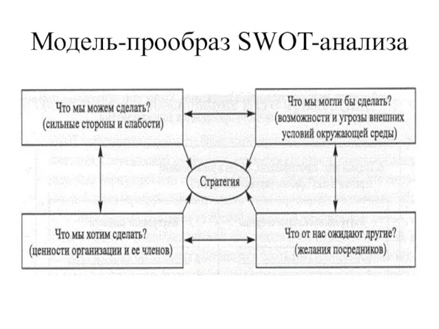 Модель-прообраз SWOT-анализа