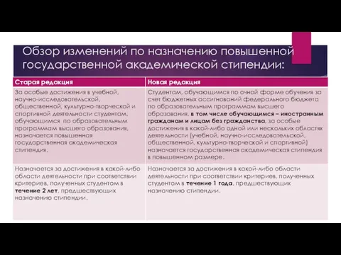 Обзор изменений по назначению повышенной государственной академической стипендии: