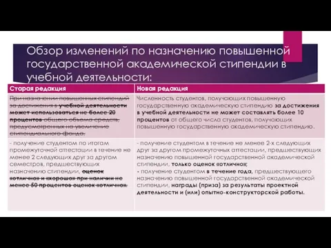 Обзор изменений по назначению повышенной государственной академической стипендии в учебной деятельности: