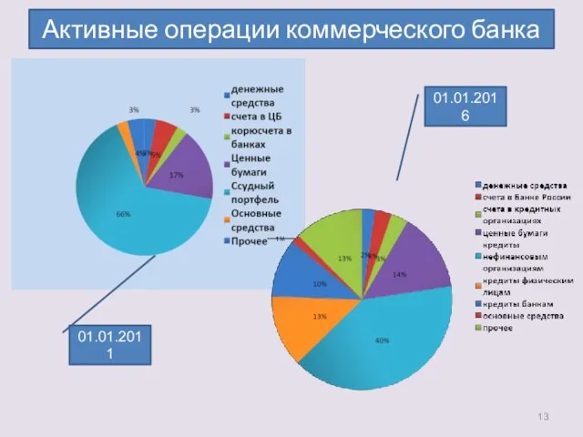 Активные операции коммерческого банка 01.01.2011 01.01.2016