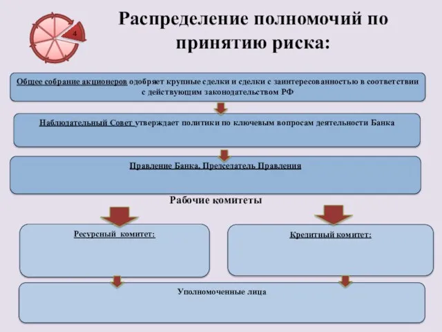 Рабочие комитеты Распределение полномочий по принятию риска: Кредитный комитет: Ресурсный