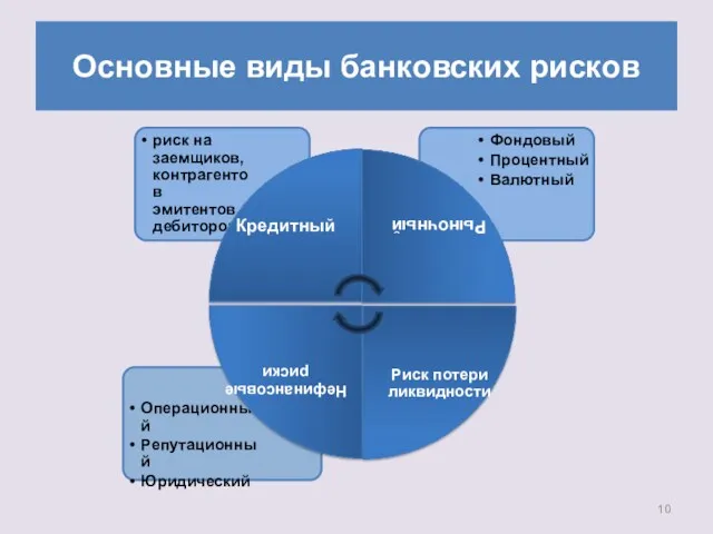 Основные виды банковских рисков