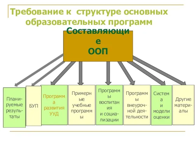 Составляющие ООП Плани- руемые резуль- таты Программа развития УУД Примерные