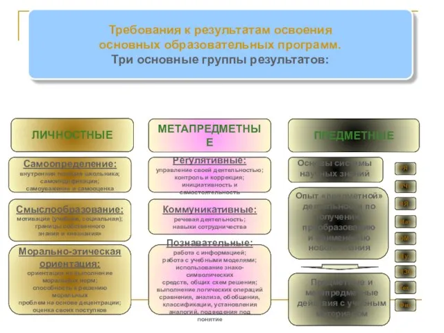 Требования к результатам освоения основных образовательных программ. Три основные группы