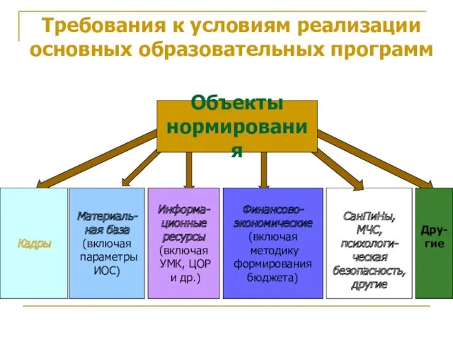 Кадры Материаль- ная база (включая параметры ИОС) Информа- ционные ресурсы