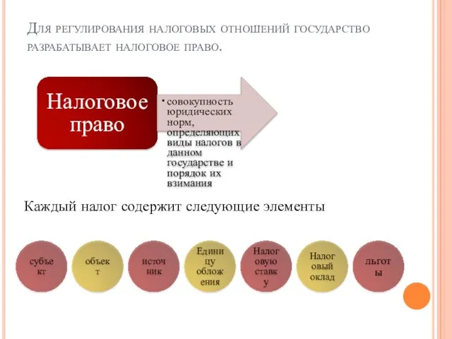 Для регулирования налоговых отношений государство разрабатывает налоговое право. субъект объект источник Единицу обложения