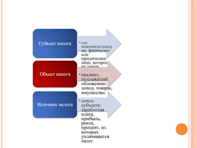 Субъект налога это налогоплательщик, физическое или юридическое лицо, которое по закону обязано уплачи­вать