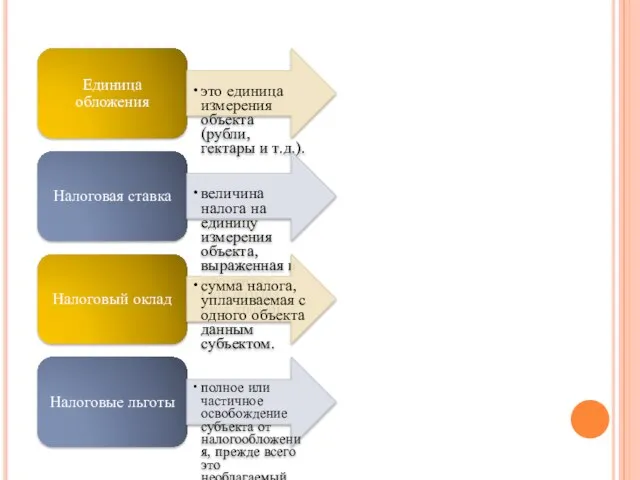 Единица обложения это единица измерения объекта (рубли, гектары и т.д.). Налоговая ставка величина