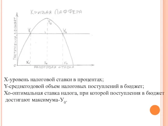 Х-уровень налоговой ставки в процентах; Y-среднегодовой объем налоговых поступлений в