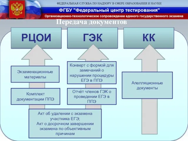 Передача документов Экзаменационные материалы Комплект документации ППЭ Конверт с формой