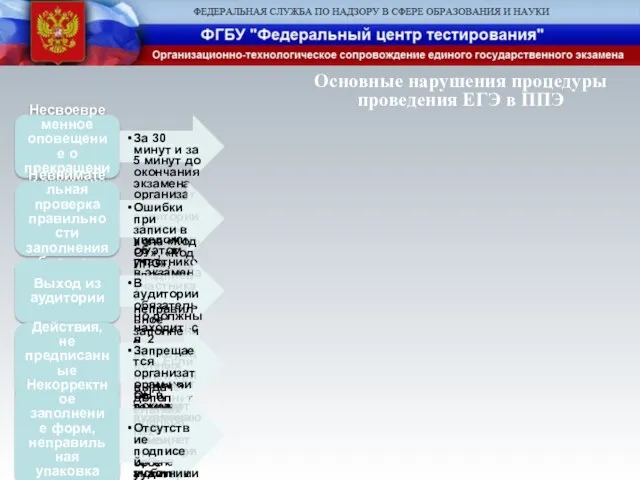 Несвоевременное оповещение о прекращении экзамена За 30 минут и за