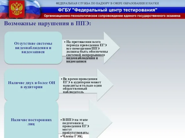 Отсутствие системы видеонаблюдения и видеозаписи На протяжении всего периода проведения