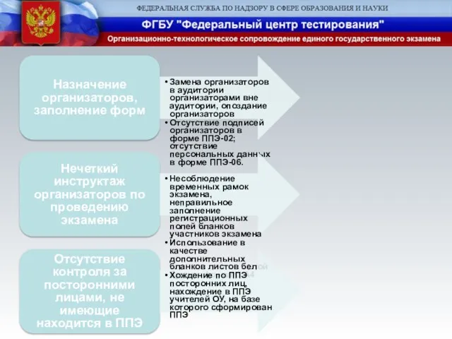 Назначение организаторов, заполнение форм Замена организаторов в аудитории организаторами вне