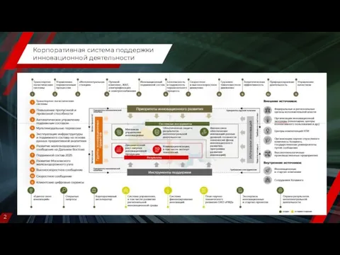 Транспортно-логистические системы Управление перевозочным процессом «Интеллектуальная станция» Путевой комплекс, ЖАТ,