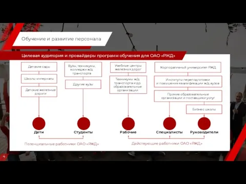 4 Обучение и развитие персонала Целевая аудитория и провайдеры программ