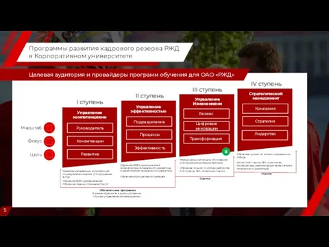 5 Программы развития кадрового резерва РЖД в Корпоративном университете Целевая