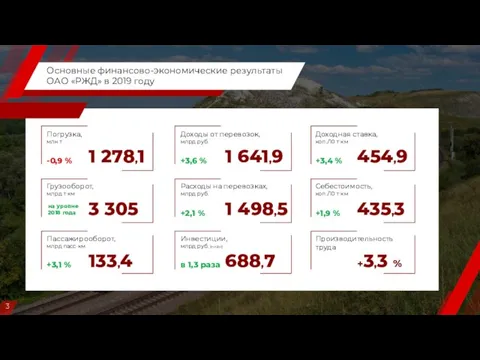 Основные финансово-экономические результаты ОАО «РЖД» в 2019 году -0,9 %