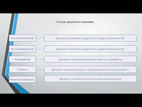 Статусы Документа-основания На согласовании ЦС Документ-основание находится на стадии согласования