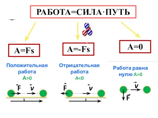 РАБОТА=СИЛА·ПУТЬ A=Fs A=-Fs A=0 Положительная работа А>0 Отрицательная работа A Работа равна нулю A=0