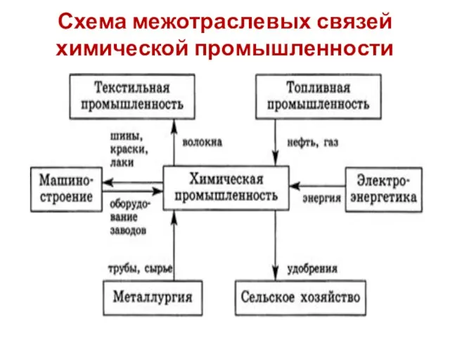 Схема межотраслевых связей химической промышленности