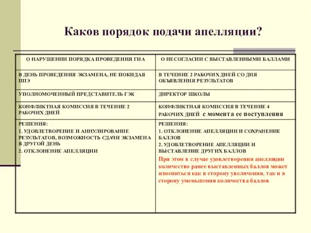 Каков порядок подачи апелляции?