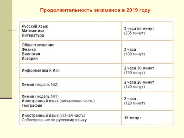 Продолжительность экзаменов в 2019 году