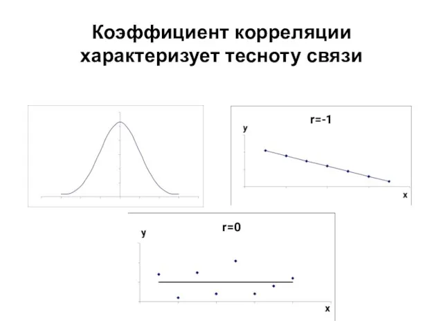 Коэффициент корреляции характеризует тесноту связи