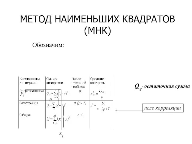 МЕТОД НАИМЕНЬШИХ КВАДРАТОВ (МНК)