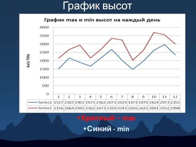 Красный – max Синий - min График высот