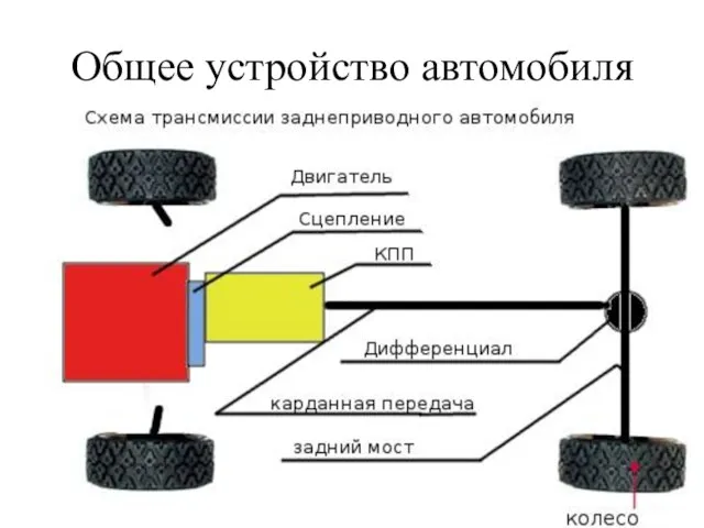 Общее устройство автомобиля