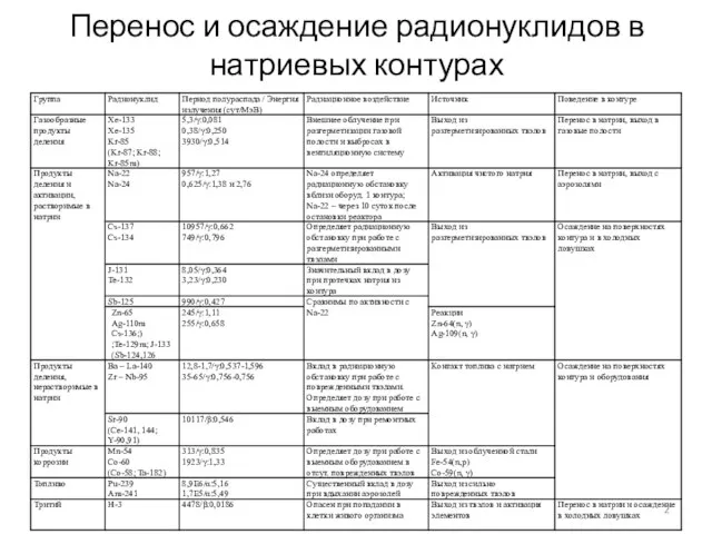 Перенос и осаждение радионуклидов в натриевых контурах