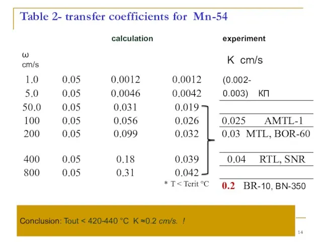 Table 2- transfer coefficients for Mn-54