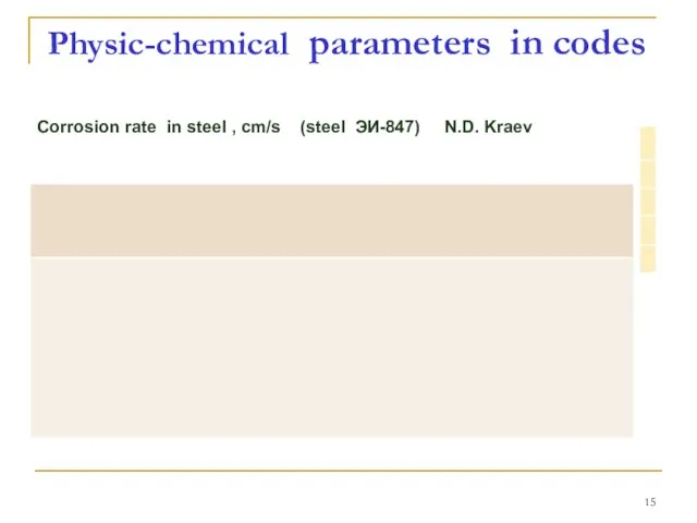 Physic-chemical parameters in codes ,