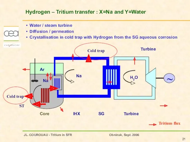 Hydrogen – Tritium transfer : X=Na and Y=Water Water /