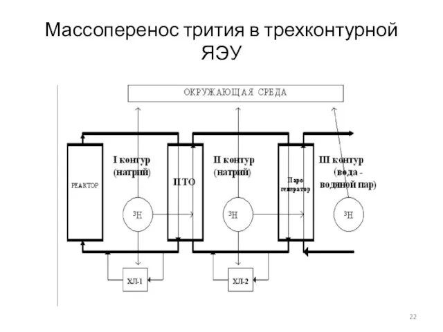 Массоперенос трития в трехконтурной ЯЭУ