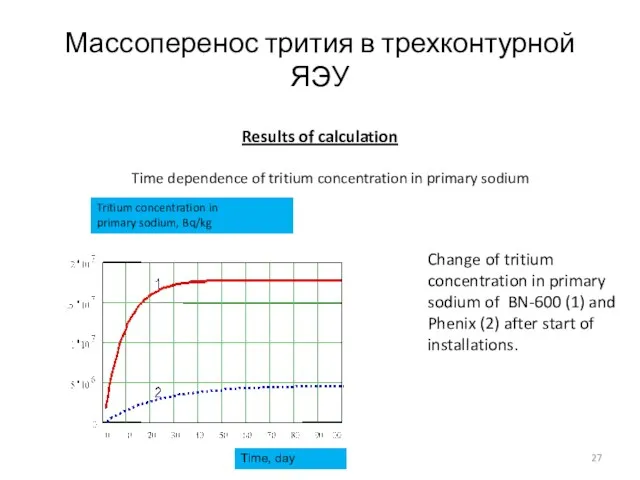 Массоперенос трития в трехконтурной ЯЭУ Results of calculation Time dependence