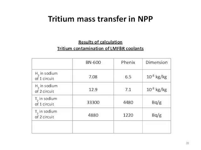 Tritium mass transfer in NPP Results of calculation Tritium contamination of LMFBR coolants