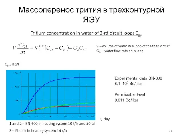 Массоперенос трития в трехконтурной ЯЭУ Tritium concentration in water of