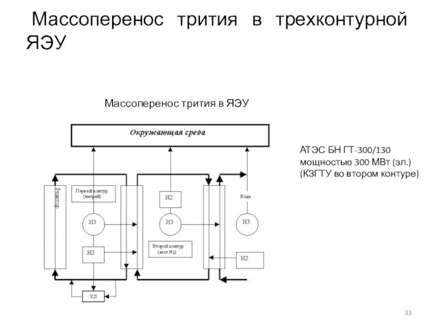 Массоперенос трития в трехконтурной ЯЭУ Массоперенос трития в ЯЭУ АТЭС