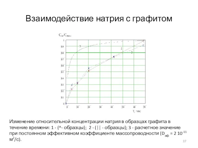 Взаимодействие натрия с графитом Изменение относительной концентрации натрия в образцах