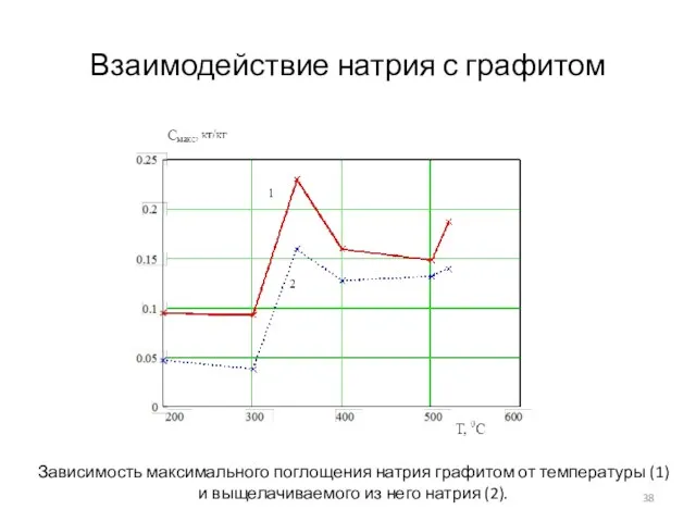 Взаимодействие натрия с графитом Зависимость максимального поглощения натрия графитом от