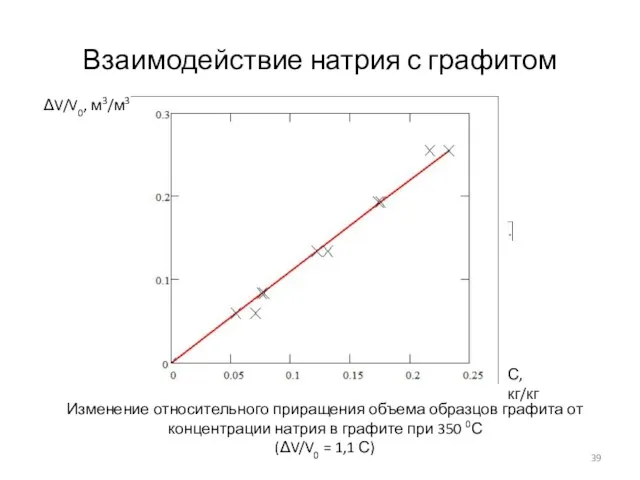 Взаимодействие натрия с графитом ΔV/V0, м3/м3 С, кг/кг Изменение относительного