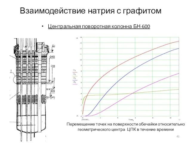 Взаимодействие натрия с графитом Центральная поворотная колонна БН-600 Перемещение точек