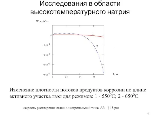 Изменение плотности потоков продуктов коррозии по длине активного участка твэл