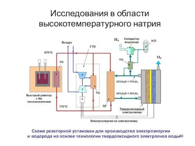 Схема реакторной установки для производства электроэнергии и водорода на основе