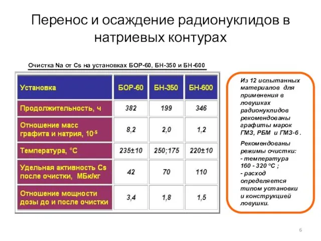 Перенос и осаждение радионуклидов в натриевых контурах